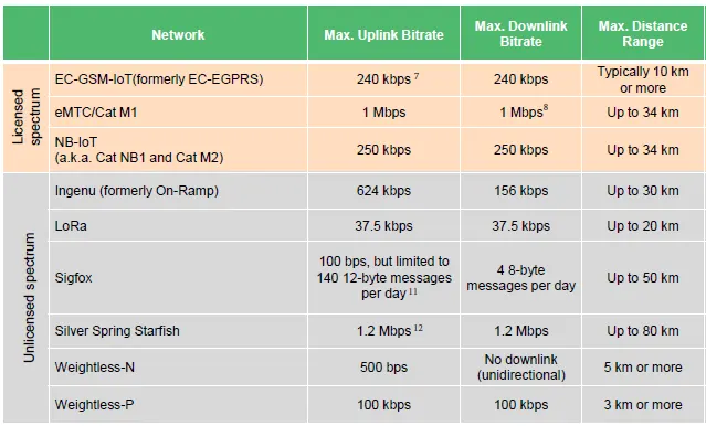 LoRaWAN Assumes LPWAN