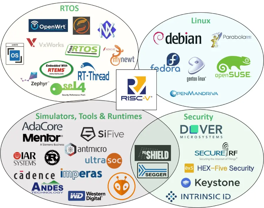RISC-V Software Status (March 2020)