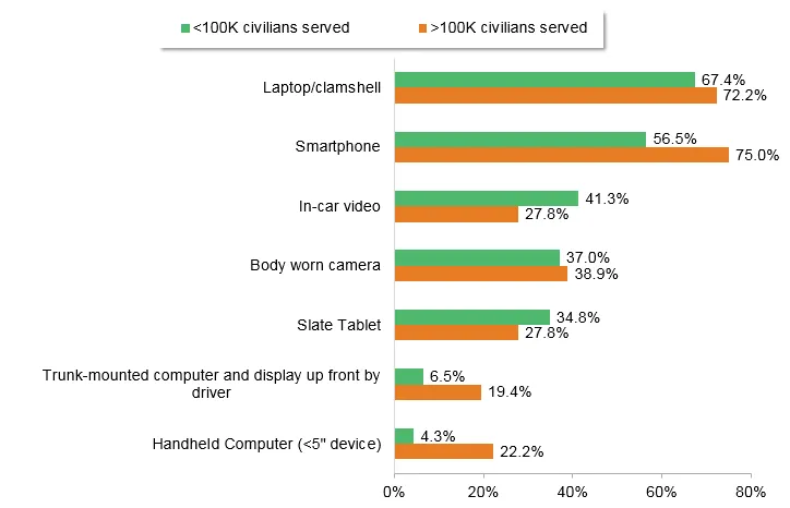 organization's officers use to support