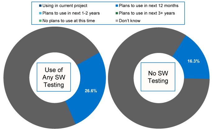 Use of Machine Learning/Neural Networks