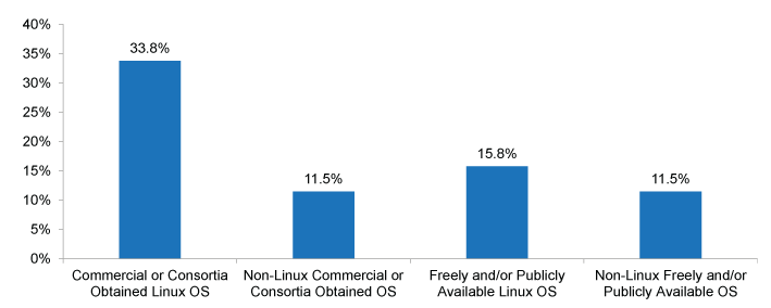 Virtualization Hypervisor Containers in Embedded Software Stack