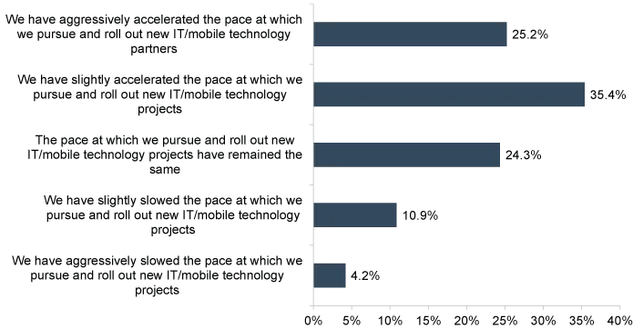 organization's approach to mobile technology