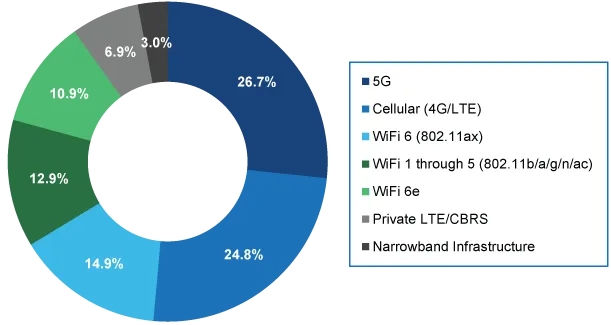 Considering the wireless connectivity requirements