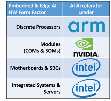 Embedded & Edge AI Reinvigorates Hardware Market