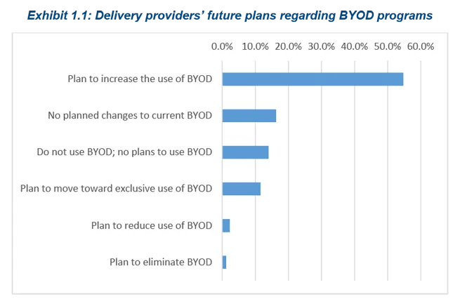 BYOD Chart