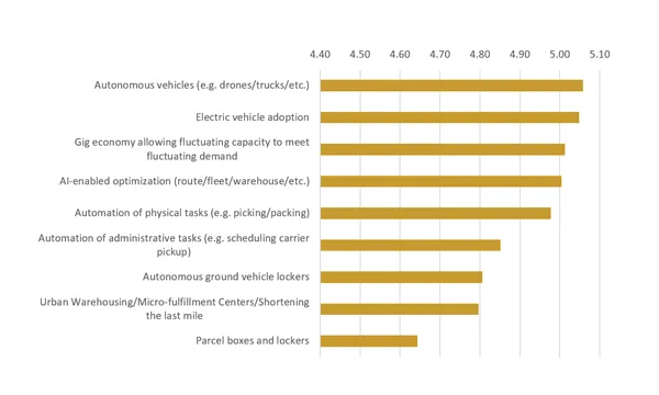 Anticipated impact of technologies