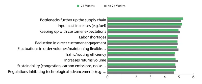 Anticipated impact of challenges
