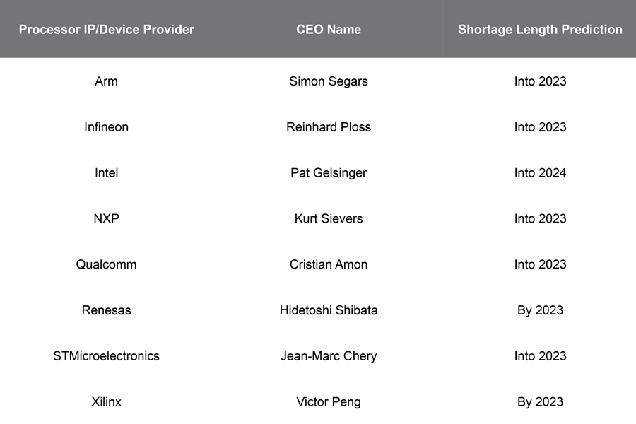 Embedded Processor Ecosystem CEOs’ Expectations for Supply Shortage Length