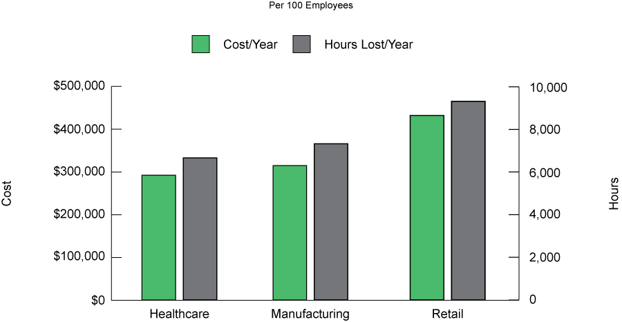 Cost of Lost Productive Hours