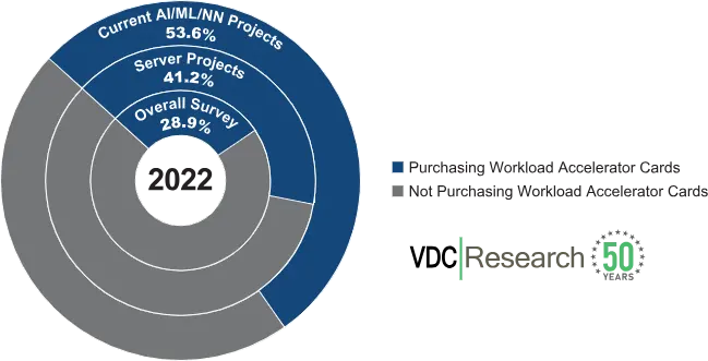 Hardware Accelerators Raise the Ceiling for Edge Servers
