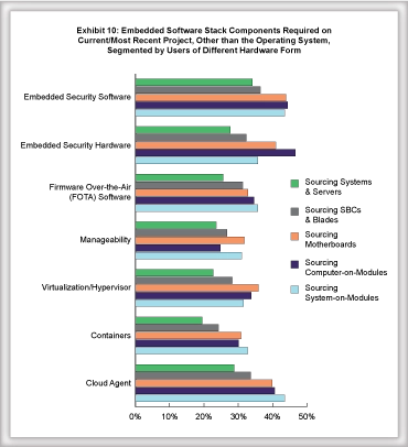 Embedded Boards Modules and Systems