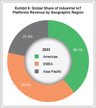 Industrial IoT Platforms