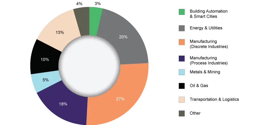 Industrial IoT Platforms-Graphs