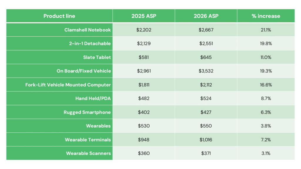 Component Pricing Pressure is Spreading Beyond Memory