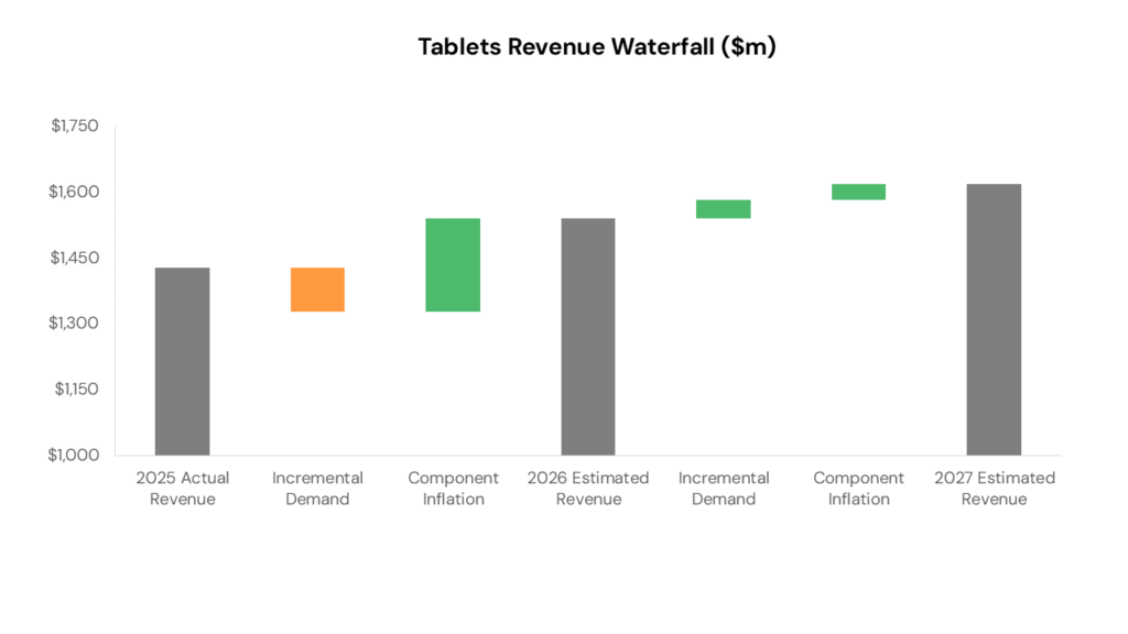 Component Pricing Pressure is Spreading Beyond Memory