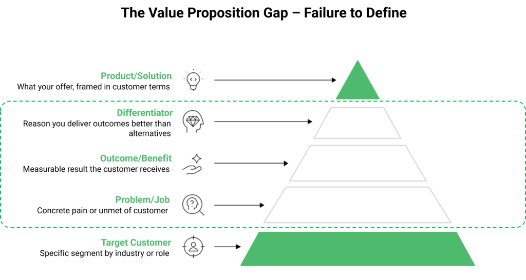 Closing the Value Proposition Gap: A Leadership Playbook for Industrial Tech Sales The Value Proposition Gap