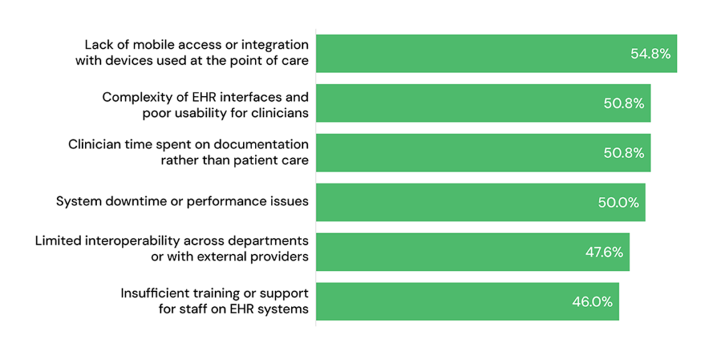 Healthcare Technology Buyer Priorities: From EHR Challenges to AI Adoption