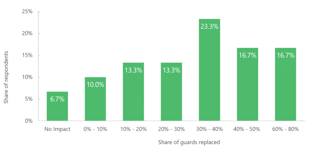 GSX 2026 Attendee Survey: Is The End of Human Security Guards Coming?