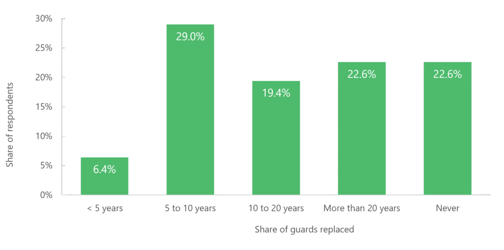 GSX 2026 Attendee Survey: Is The End of Human Security Guards Coming?