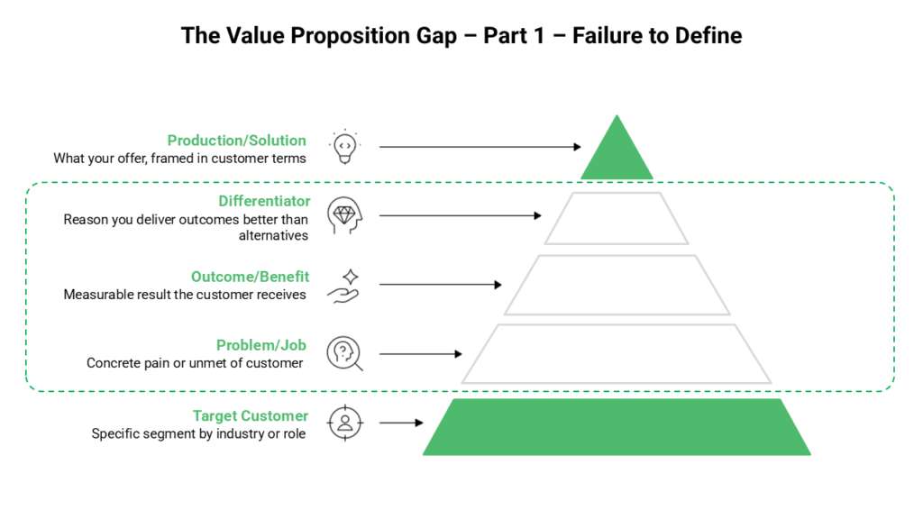 Closing the Value Proposition Gap: A Leadership Playbook for Industrial Tech Sales