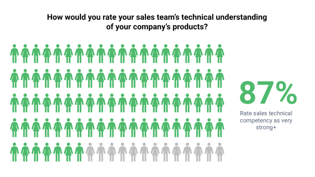 Closing the Value Proposition Gap: A Leadership Playbook for Industrial Tech Sales