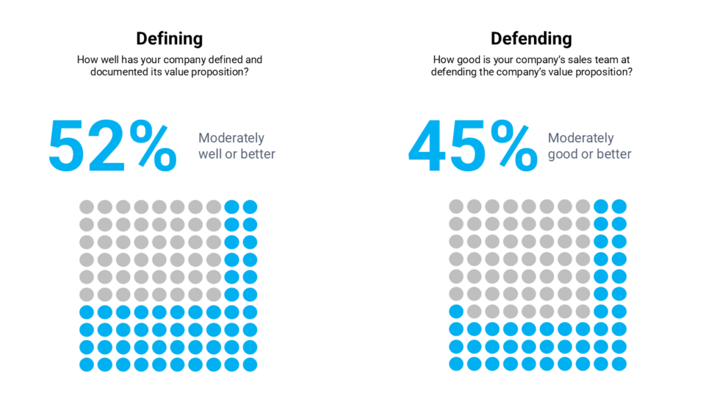 Closing the Value Proposition Gap: A Leadership Playbook for Industrial Tech Sales