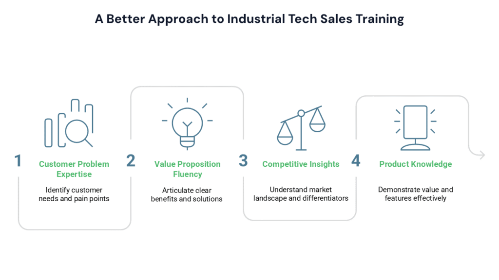 Closing the Value Proposition Gap: A Leadership Playbook for Industrial Tech Sales