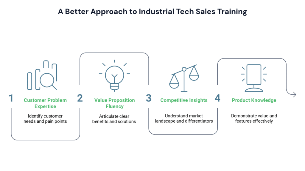 It’s Not About The Product - A Better Approach to Industrial & Operational Tech Sales