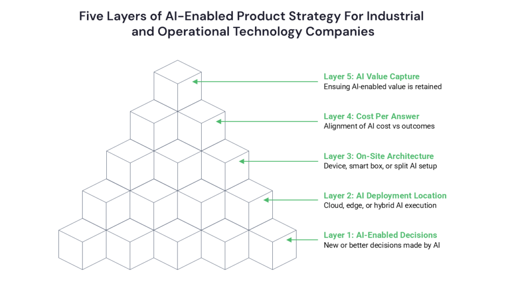 Guidance for Private Equity Investors on AI-Enabled Product Strategies